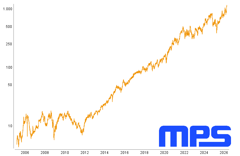 Graphische Kursentwicklung von Monolithic Power Systems